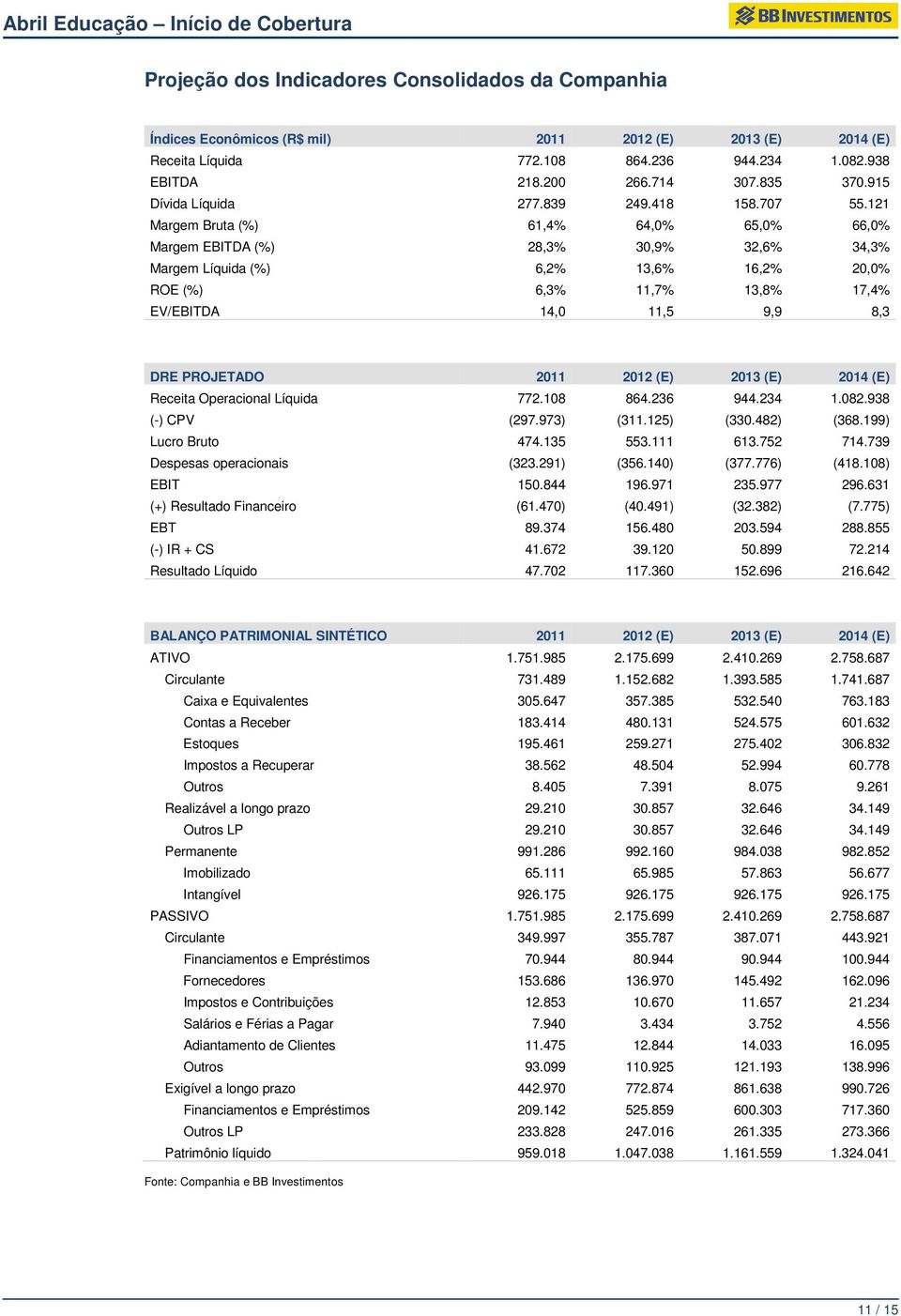 121 66,0% 34,3% 20,0% 17,4% 8,3 DRE PROJETADO Receita Operacional Líquida (-) CPV Lucro Bruto Despesas operacionais EBIT (+) Resultado Financeiro EBT (-) IR + CS Resultado Líquido 2011 772.108 (297.