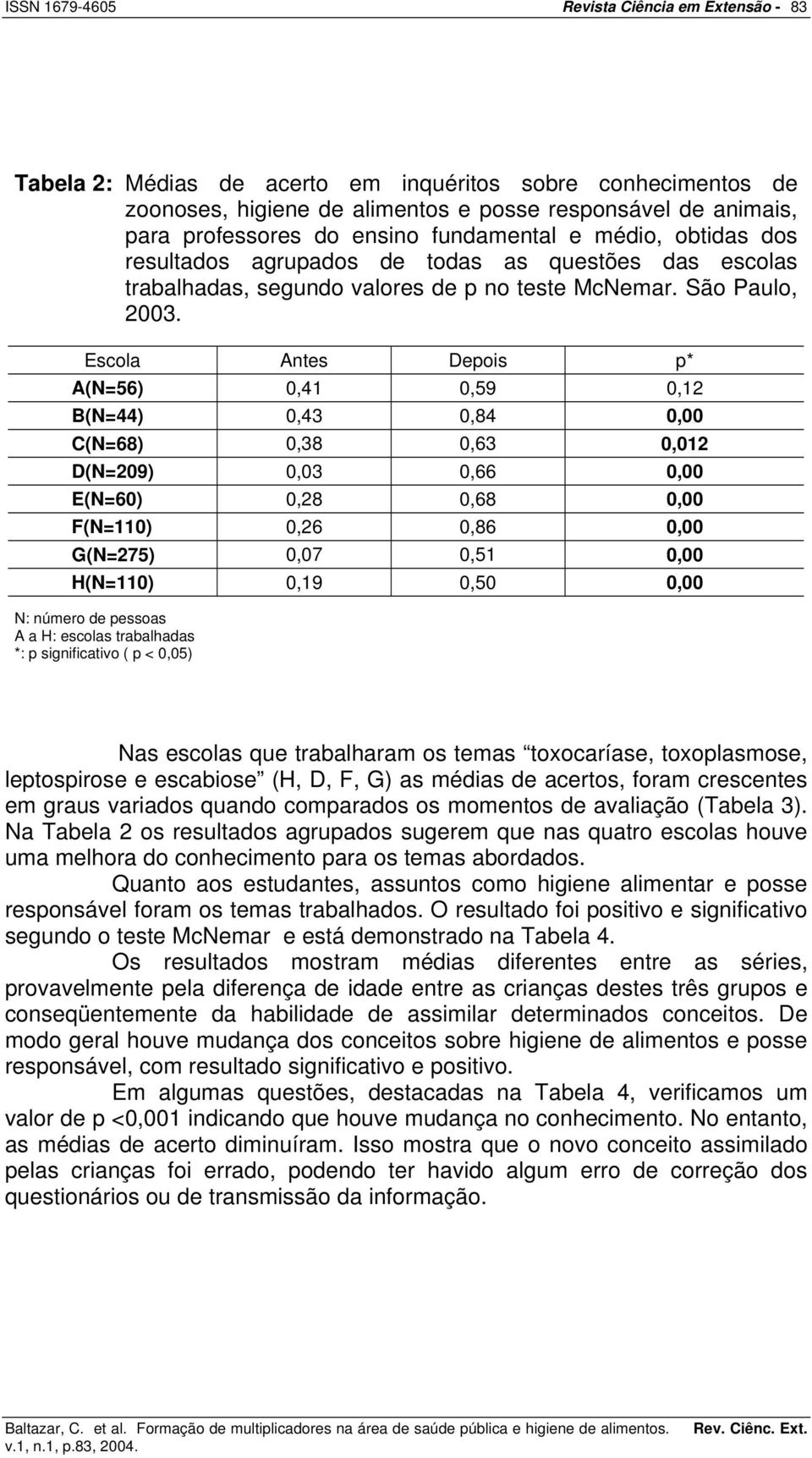 Escola Antes Depois p* A(N=56) 0,41 0,59 0,12 B(N=44) 0,43 0,84 0,00 C(N=68) 0,38 0,63 0,012 D(N=209) 0,03 0,66 0,00 E(N=60) 0,28 0,68 0,00 F(N=110) 0,26 0,86 0,00 G(N=275) 0,07 0,51 0,00 H(N=110)