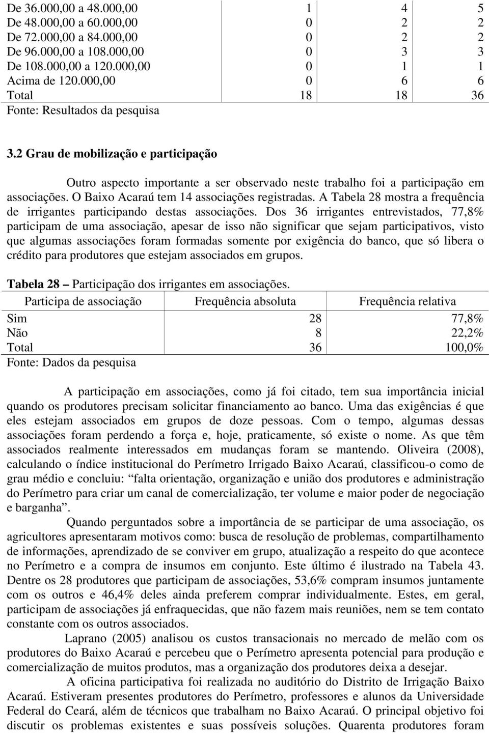 O Baixo Acaraú tem 14 associações registradas. A Tabela 28 mostra a frequência de irrigantes participando destas associações.