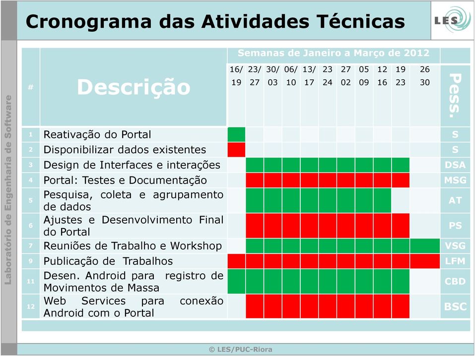 1 Reativação do Portal S 2 Disponibilizar dados existentes S 3 Design de Interfaces e interações DSA 4 Portal: Testes e Documentação MSG 5 6