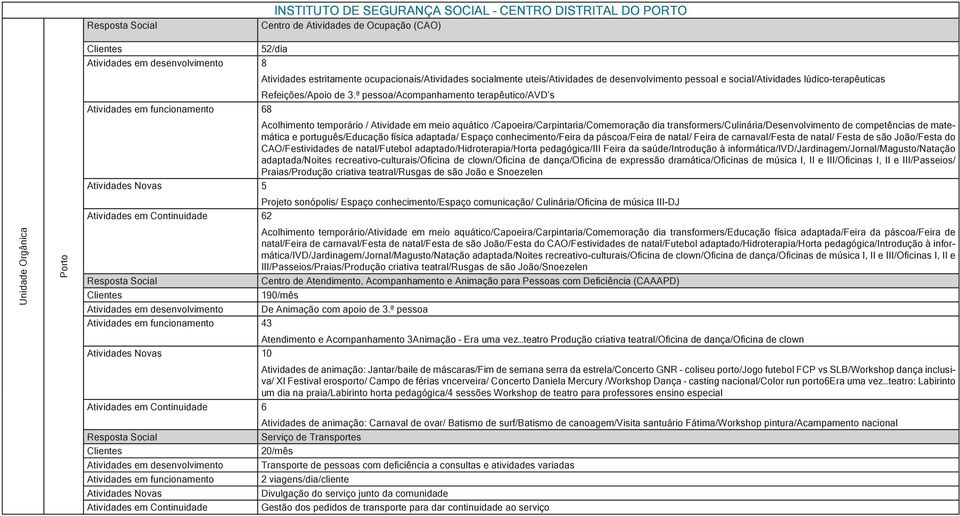 ª pessoa/acompanhamento terapêutico/avd s Atividades em funcionamento 68 Acolhimento temporário / Atividade em meio aquático /Capoeira/Carpintaria/Comemoração dia