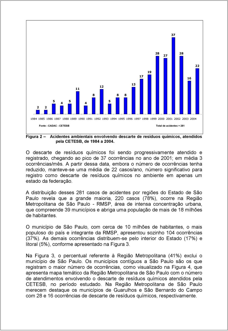 O descarte de resíduos químicos foi sendo progressivamente atendido e registrado, chegando ao pico de 37 ocorrências no ano de 2001; em média 3 ocorrências/mês.