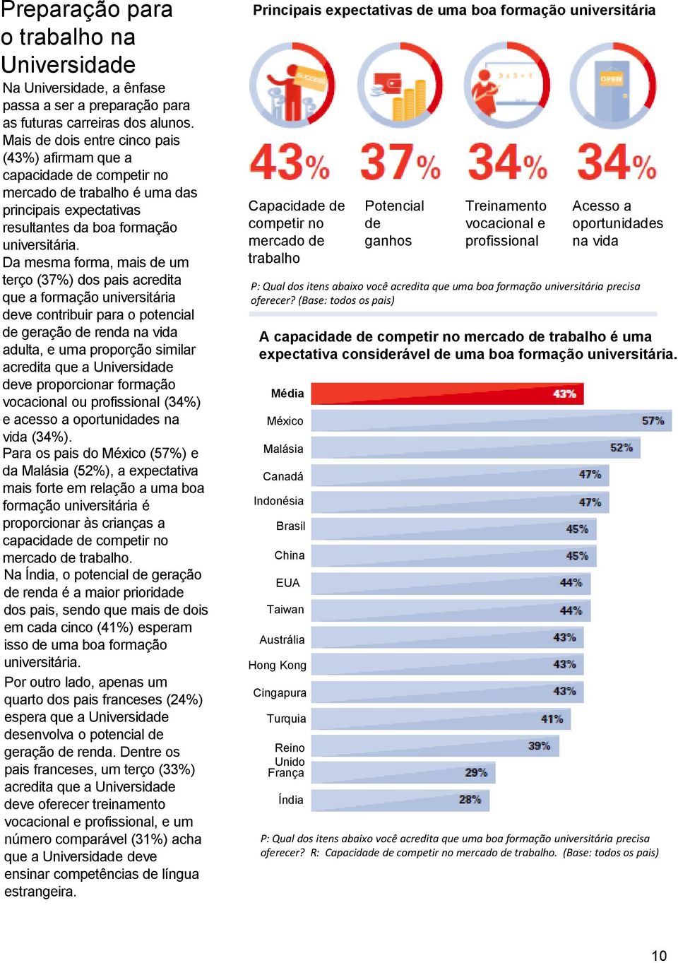 Da mesma forma, mais de um terço (37%) dos pais acredita que a formação universitária deve contribuir para o potencial de geração de renda na vida adulta, e uma proporção similar acredita que a