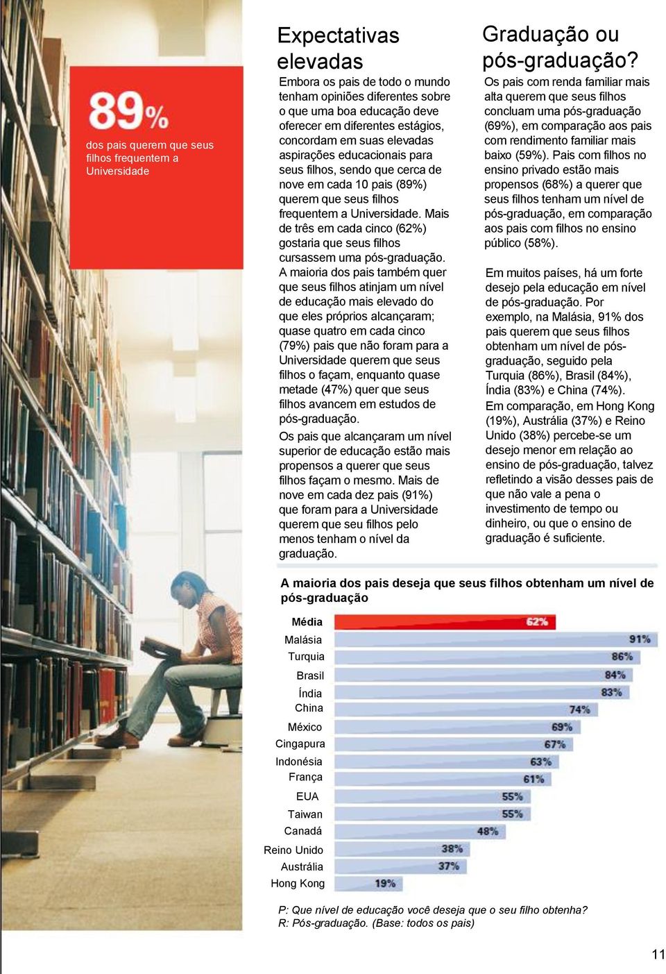 Mais de três em cada cinco (62%) gostaria que seus filhos cursassem uma pós-graduação.