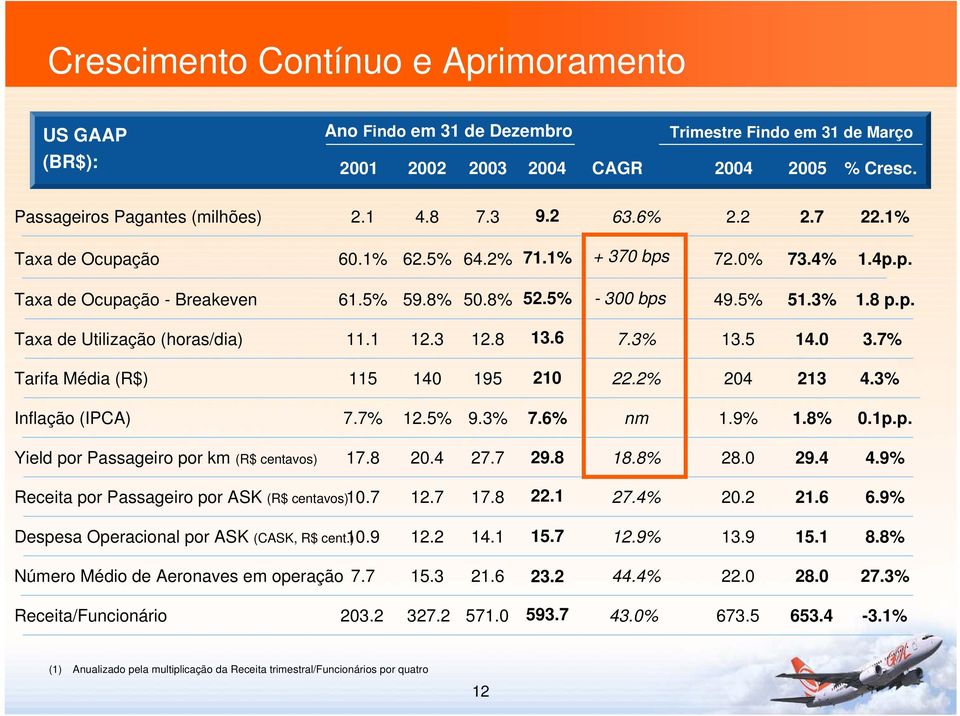 1 12.3 12.8 13.6 7.3% 13.5 14.0 3.7% Tarifa Média (R$) 115 140 195 210 22.2% 204 213 4.3% Inflação (IPCA) 7.7% 12.5% 9.3% 7.6% nm 1.9% 1.8% 0.1p.p. Yield por Passageiro por km (R$ centavos) 17.8 20.