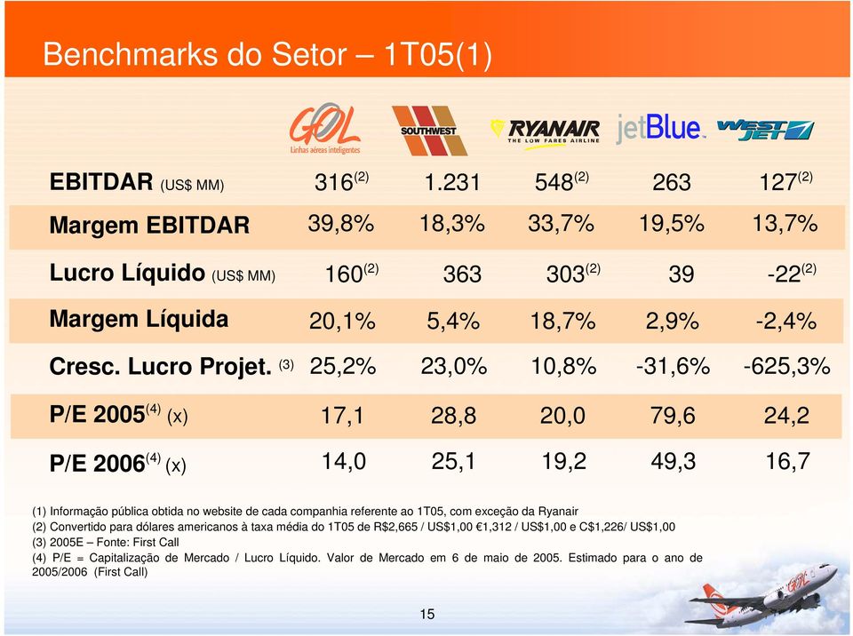 (3) 25,2% 23,0% 10,8% -31,6% -625,3% P/E 2005 (4) (x) 17,1 28,8 20,0 79,6 24,2 P/E 2006 (4) (x) 14,0 25,1 19,2 49,3 16,7 (1) Informação pública obtida no website de cada companhia