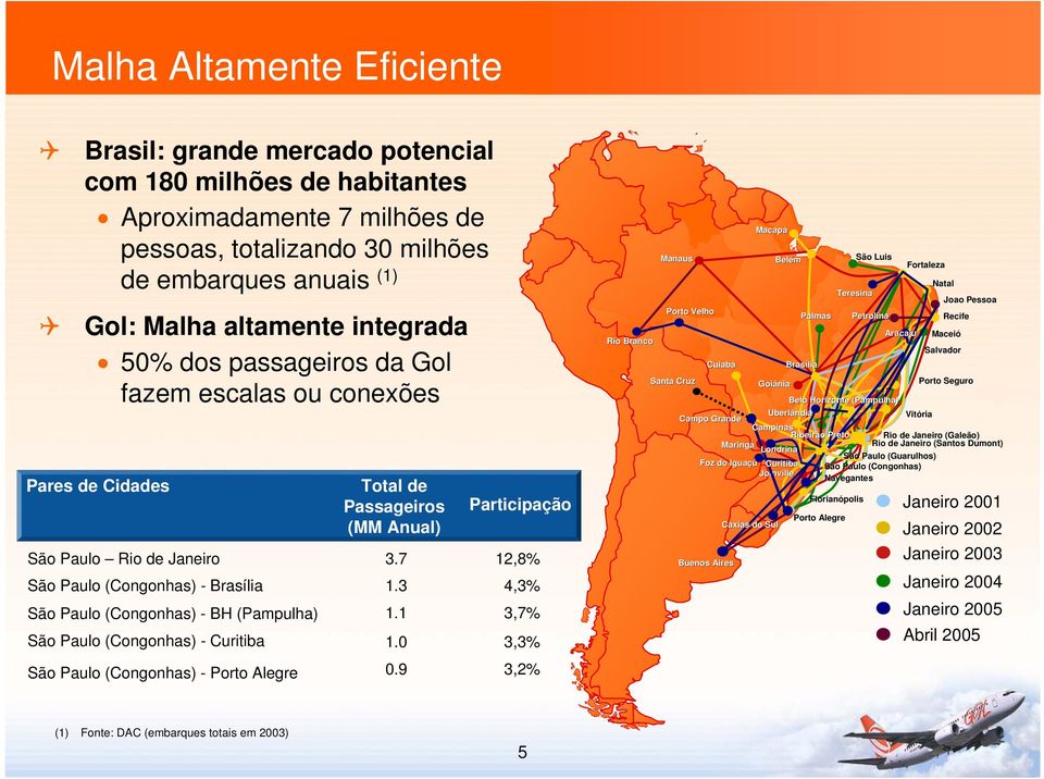 Curitiba São Paulo (Congonhas) - Porto Alegre Total de Passageiros (MM Anual) 3.7 1.3 1.1 1.0 0.