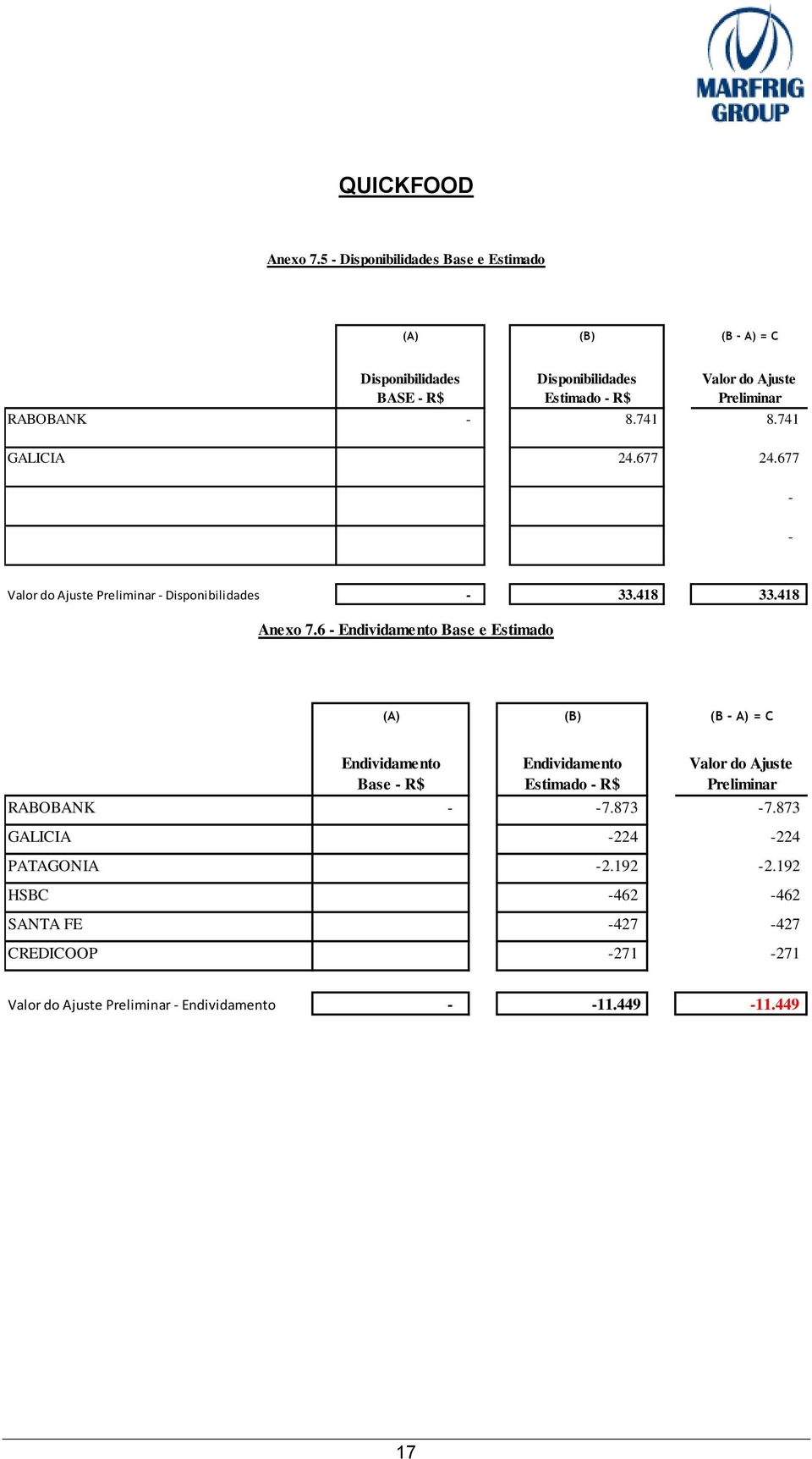 6 - Endividamento Base e Estimado (A) (B) (B - A) = C Endividamento Base - R$ Endividamento Estimado - R$ Valor do Ajuste Preliminar RABOBANK - -7.