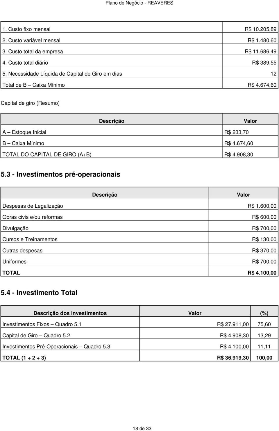 674,60 TOTAL DO CAPITAL DE GIRO (A+B) R$ 4.908,30 5.3 - Investimentos pré-operacionais Descrição Valor Despesas de Legalização R$ 1.