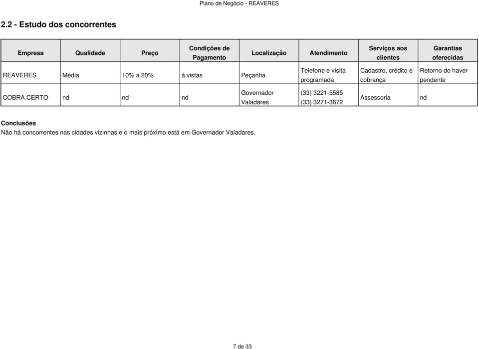 crédito e cobrança Retorno do haver pendente COBRA CERTO nd nd nd Governador Valadares (33) 3221-5585 (33)