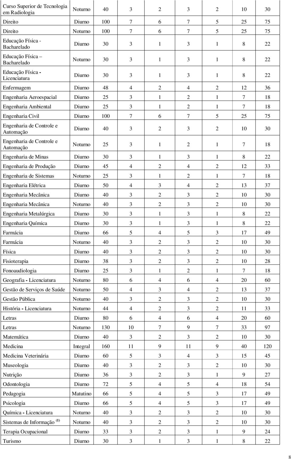 Ambiental Diurno 25 3 1 2 1 7 18 Engenharia Civil Diurno 100 7 6 7 5 25 75 Engenharia de Controle e Automação Engenharia de Controle e Automação Diurno 40 3 2 3 2 10 30 Noturno 25 3 1 2 1 7 18