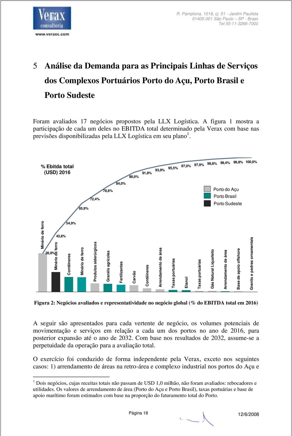 % Ebitda total (USD) 2016 89,0% 91,8% 93,9% 95,5% 97,0% 97,9% 98,8% 99,4% 99,8% 100,0% 65,9% 72,4% 78,6% 84,0% Porto do Açu Porto Brasil Porto Sudeste Minério de ferro 28,8% 54,9% 43,8% Minério de