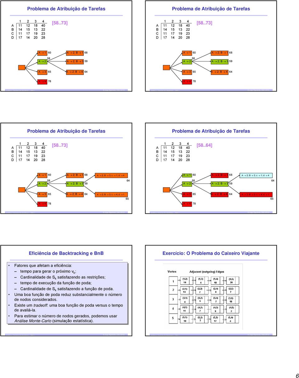 6] 6 ; 6 ; ; c ; d 6 ; 6 ; ; c ; d ; 59 6 ; 59 6 65 ; 6 ; ; c ; d 65 ; 6 ; ; c ; d 65 65 7 7 Eficiência de acktracking e n Exercício: O Problema do aixeiro Viajante Fatores que