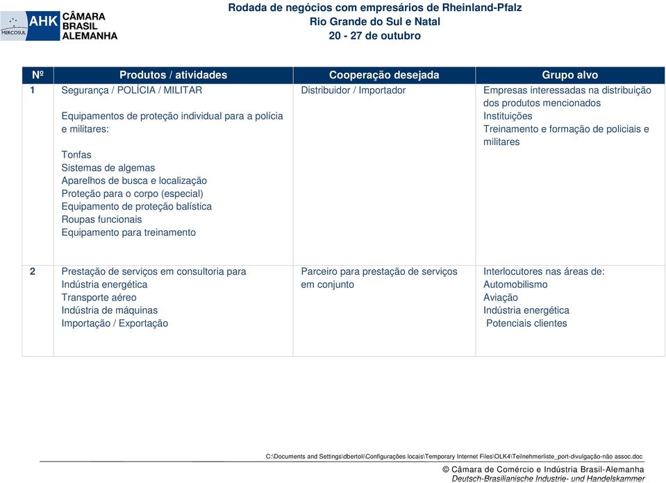 produtos mencionados Instituições Treinamento e formação de policiais e militares 2 Prestação de serviços em consultoria para Indústria energética Transporte aéreo