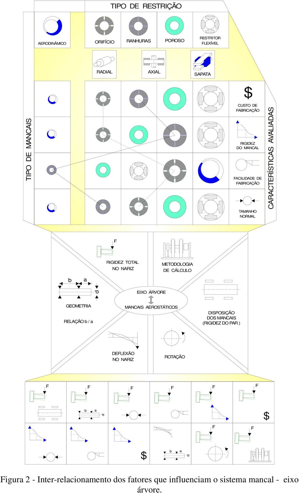 METODOLOGIA DE CÁLCULO b d EIXO ÁRVORE GEOMETRIA RELAÇÃO b / MANCAIS AEROSTÁTICOS DISPOSIÇÃO DOS MANCAIS (RIGIDEZ