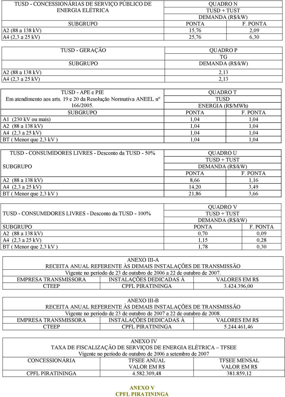 ENERGIA (R$/MWh) A1 (230 kv ou mais) 1,04 1,04 A2 (88 a 138 kv) 1,04 1,04 A4 (2,3 a 25 kv) 1,04 1,04 BT ( Menor que 2,3 kv ) 1,04 1,04 TUSD - CONSUMIDORES LIVRES - Desconto da TUSD - 50% QUADRO U