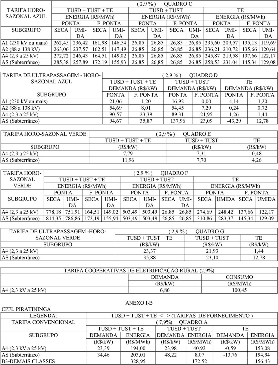 122,17 AS (Subterrâneo) 285,38 257,89 172,19 155,93 26,85 26,85 26,85 26,85 258,53 231,04 145,34 129,08 TARIFA DE ULTRAPASSAGEM - HORO- ( 2,9 % ) QUADRO D SAZONAL AZUL DEMAN (R$/kW) DEMAN (R$/kW)