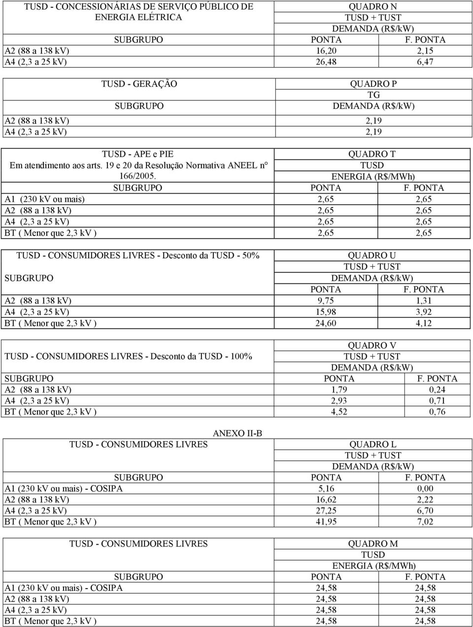 ENERGIA (R$/MWh) A1 (230 kv ou mais) 2,65 2,65 A2 (88 a 138 kv) 2,65 2,65 A4 (2,3 a 25 kv) 2,65 2,65 BT ( Menor que 2,3 kv ) 2,65 2,65 TUSD - CONSUMIDORES LIVRES - Desconto da TUSD - 50% QUADRO U