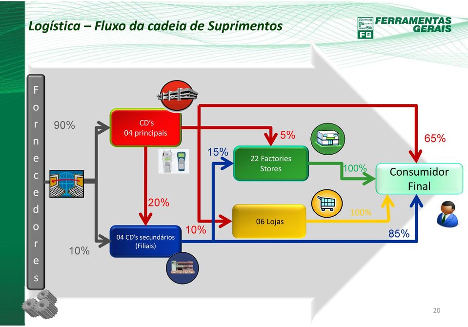 ssecundários (Filiais) 10% 15% 22 Factories Stores