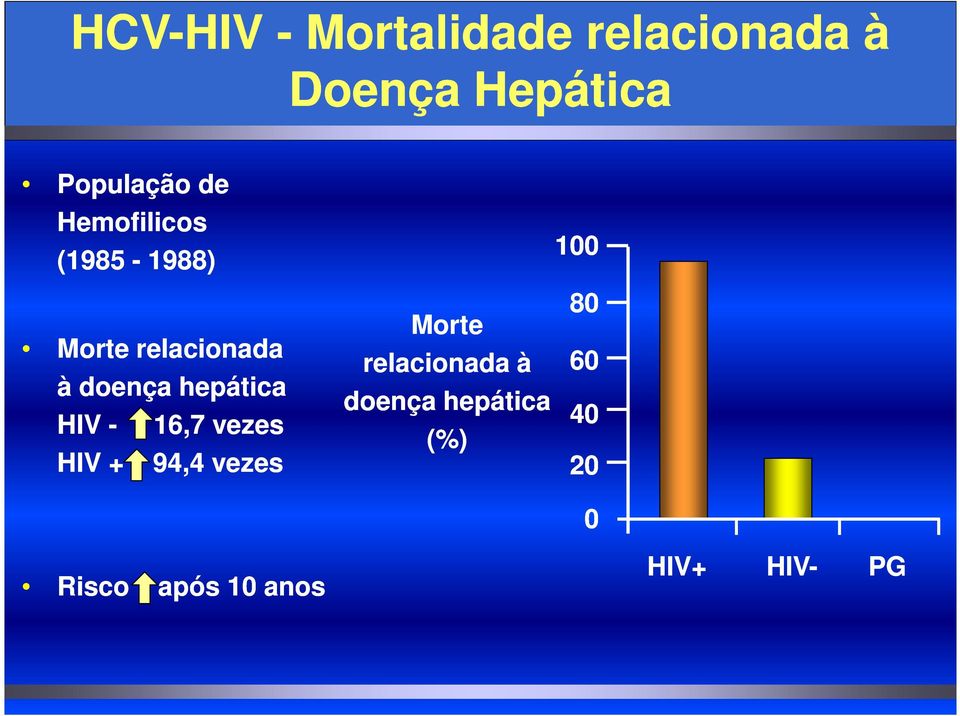 doença hepática HIV - 16,7 vezes HIV + 94,4 vezes Morte