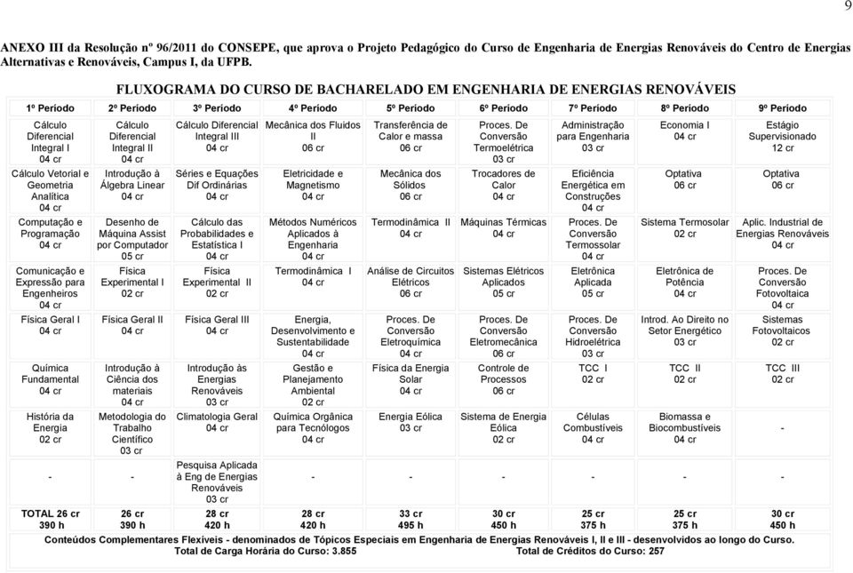 I Cálculo Vetorial e Geometria Analítica Computação e Programação Comunicação e Expressão para Engenheiros Física Geral I Química Fundamental História da Energia Cálculo Diferencial Integral II