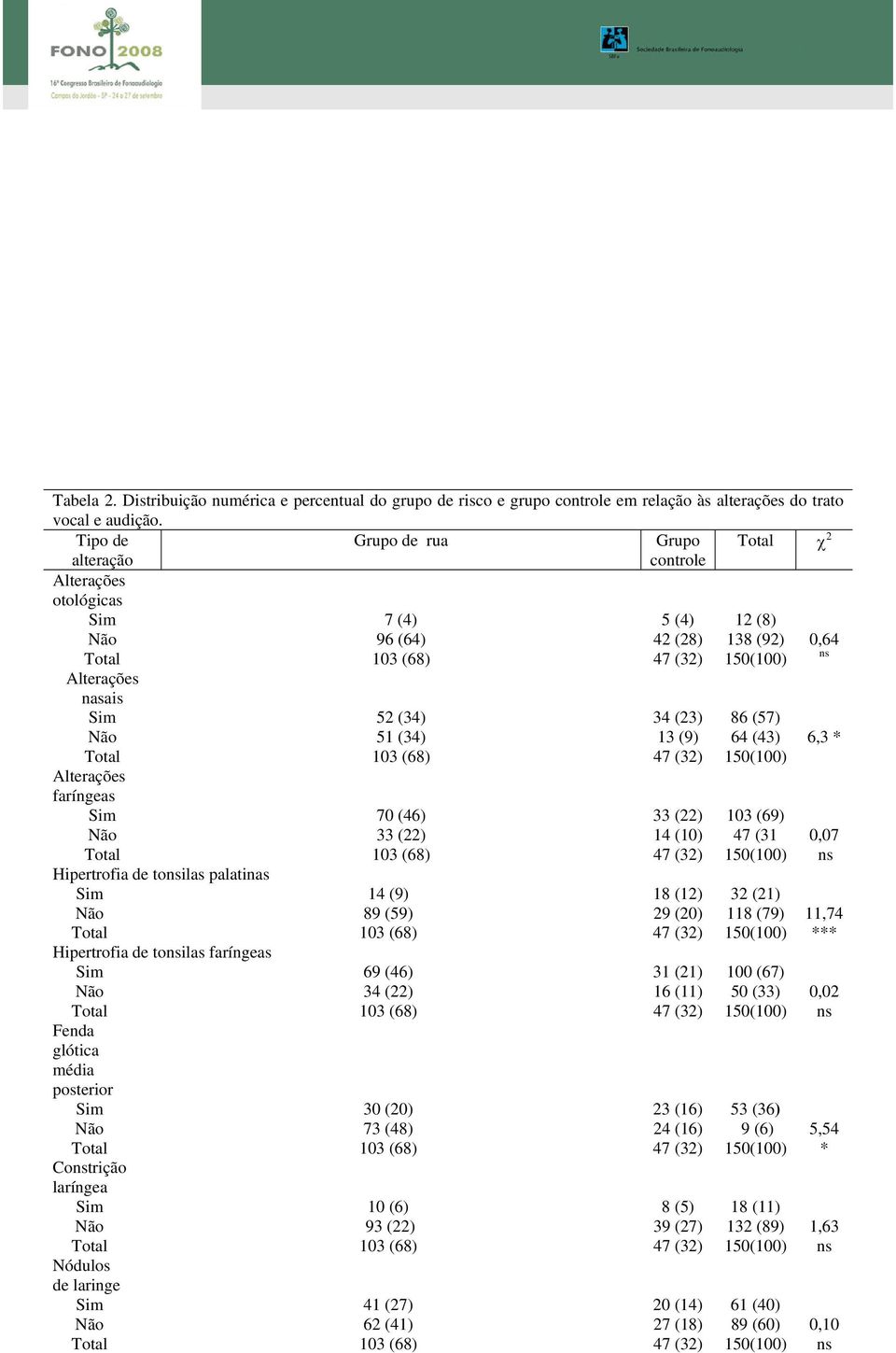 Não 51 (3 13 (9) 64 (43) 6,3 * Total 103 (68) 47 (32) 150(100) Alterações faríngeas Sim 70 (46) 33 (22) 103 (69) Não 33 (22) 14 (10) 47 (31 0,07 Hipertrofia de tonsilas palatinas Sim 14 (9) 18 (12)