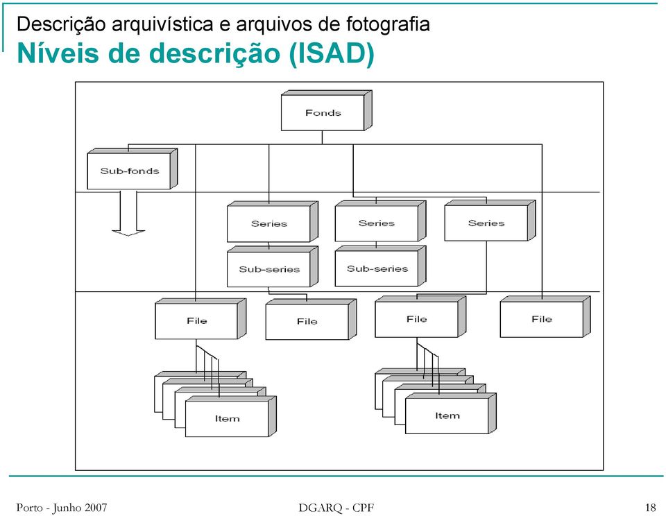 Níveis de descrição (ISAD)