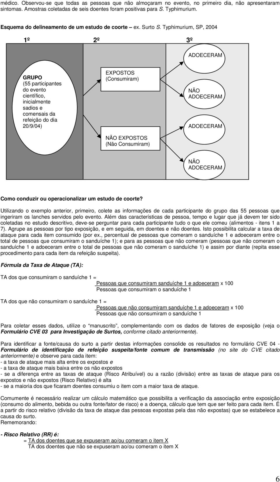 Typhimurium, SP, 2004 1º 2º 3º ADOECERAM GRUPO (55 participantes do evento científico, inicialmente sadios e comensais da refeição do dia 20/9/04) EXPOSTOS (Consumiram) NÃO EXPOSTOS (Não Consumiram)