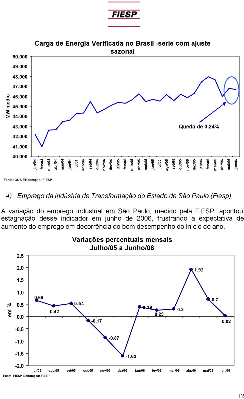 mai/06 jun/06 Fonte: ONS Elaboração: FIESP 4) Emprego da indústria de Transformação do Estado de São Paulo (Fiesp) A variação do emprego industrial em São Paulo, medido pela FIESP, apontou estagnação