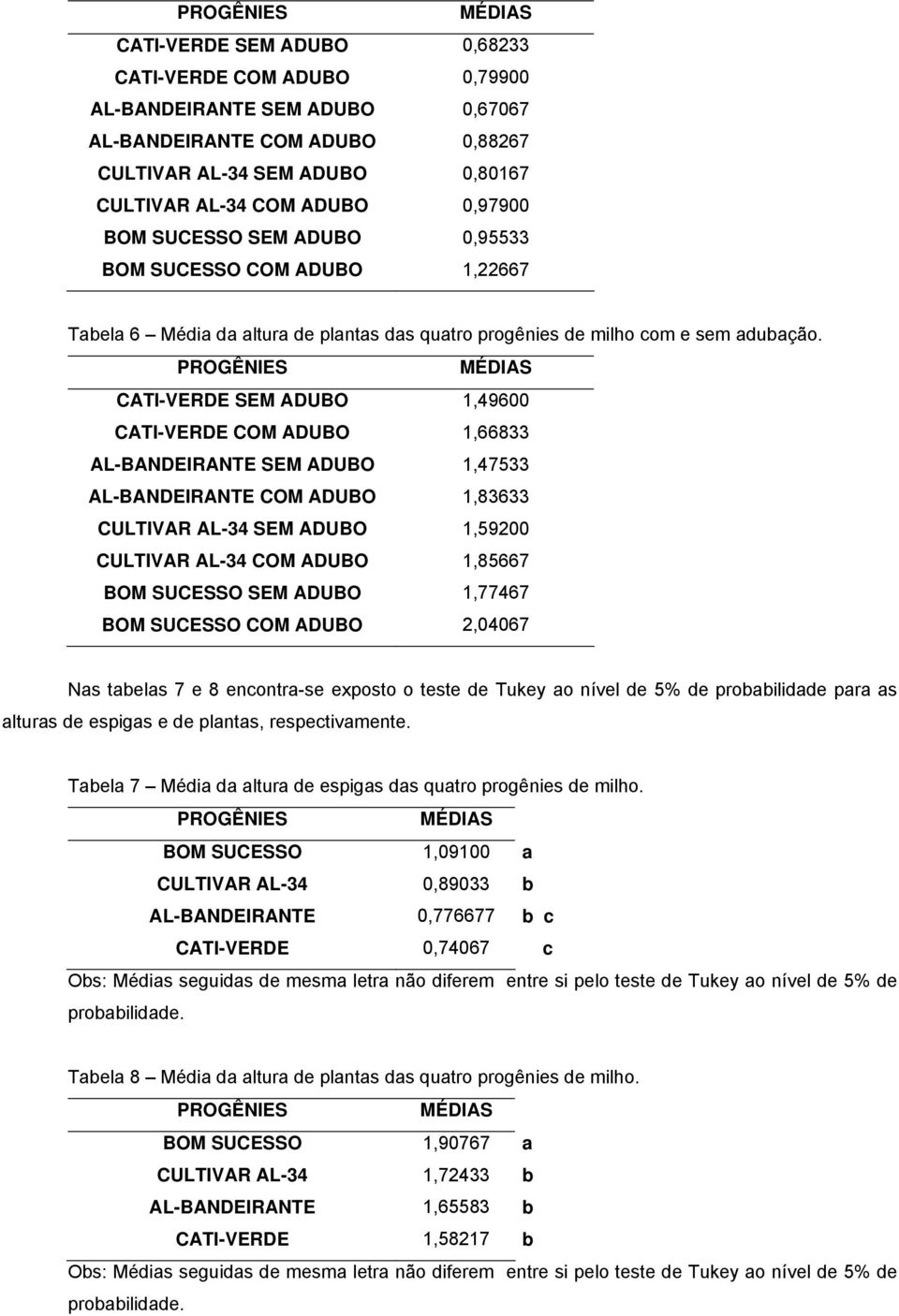 CATI-VERDE SEM ADUBO 1,49600 CATI-VERDE COM ADUBO 1,66833 AL-BANDEIRANTE SEM ADUBO 1,47533 AL-BANDEIRANTE COM ADUBO 1,83633 CULTIVAR AL-34 SEM ADUBO 1,59200 CULTIVAR AL-34 COM ADUBO 1,85667 BOM