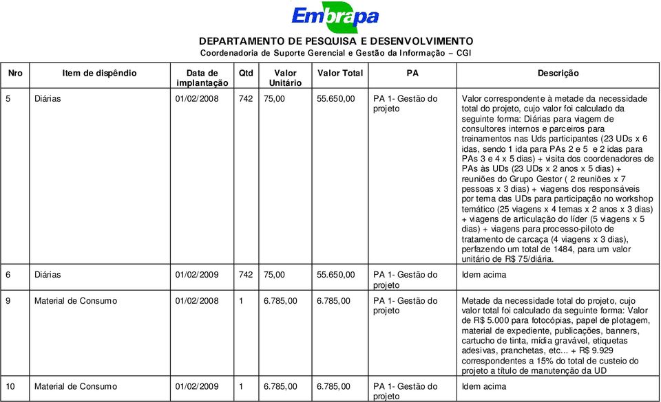 785,00 PA 1- Gestão do Total PA Descrição correspondente à metade da necessidade total do, cujo valor foi calculado da seguinte forma: Diárias para viagem de consultores internos e parceiros para