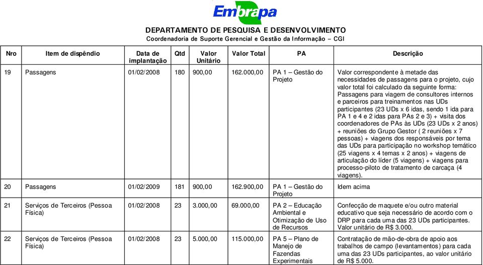 000,00 PA 2 Educação Ambiental e Otimização de Uso de Recursos 01/02/2008 23 5.000,00 115.