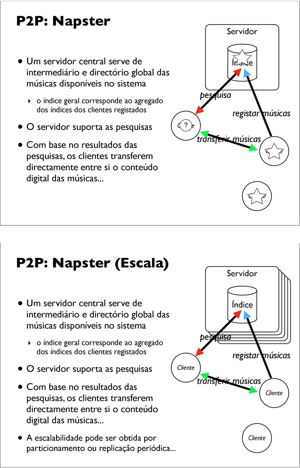 ..? Índice pesquisa registar músicas transferir músicas P2P: Napster (Escala) Servidor Servidor Servidor Um servidor central serve de intermediário e directório global das músicas disponíveis no