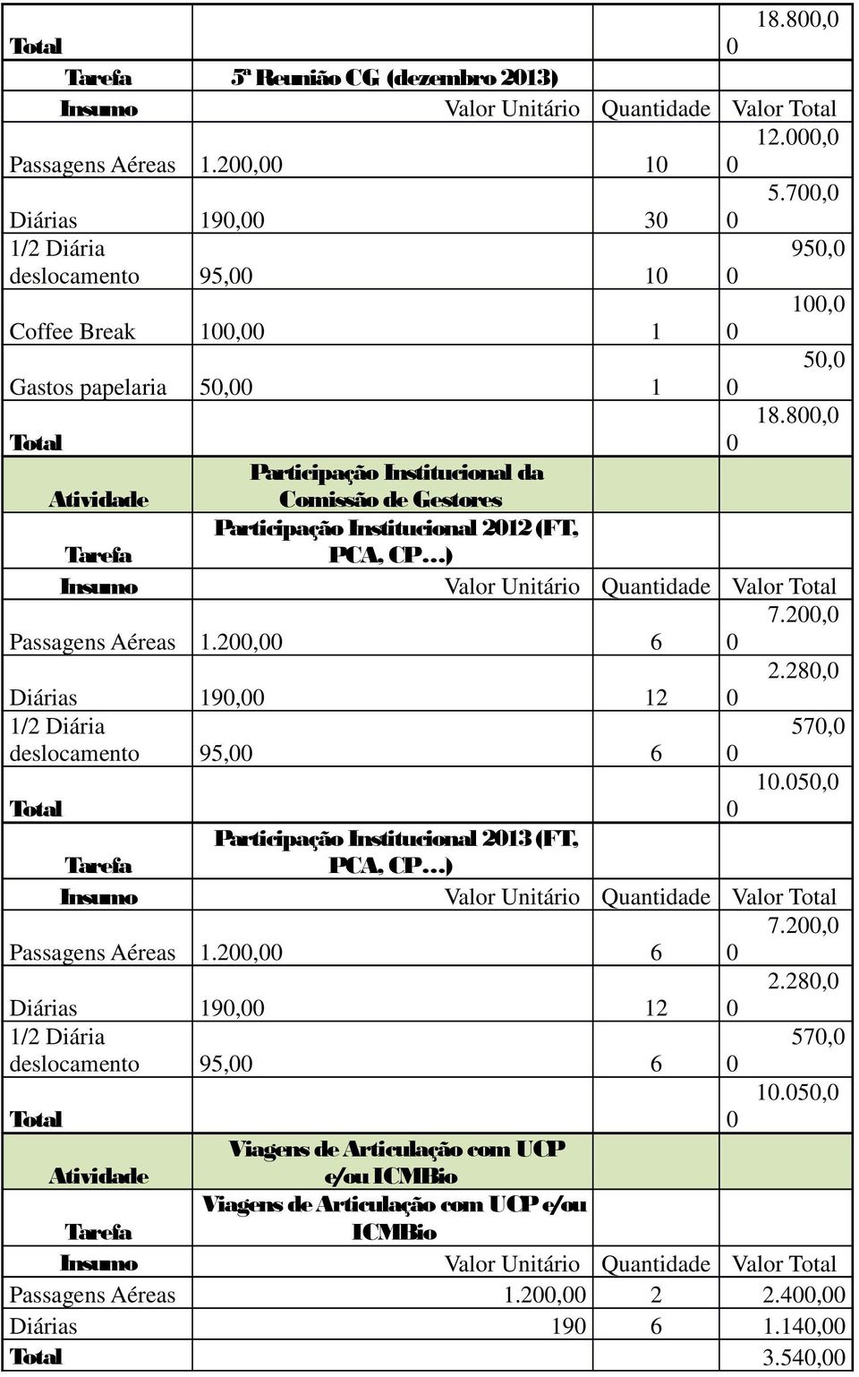 28, Diárias 19, 12 57, deslocamento 95, 6 1.5, Total Participação Institucional 213 (FT, Tarefa PCA, CP ) 7.2, Passagens Aéreas 1.2, 6 2.