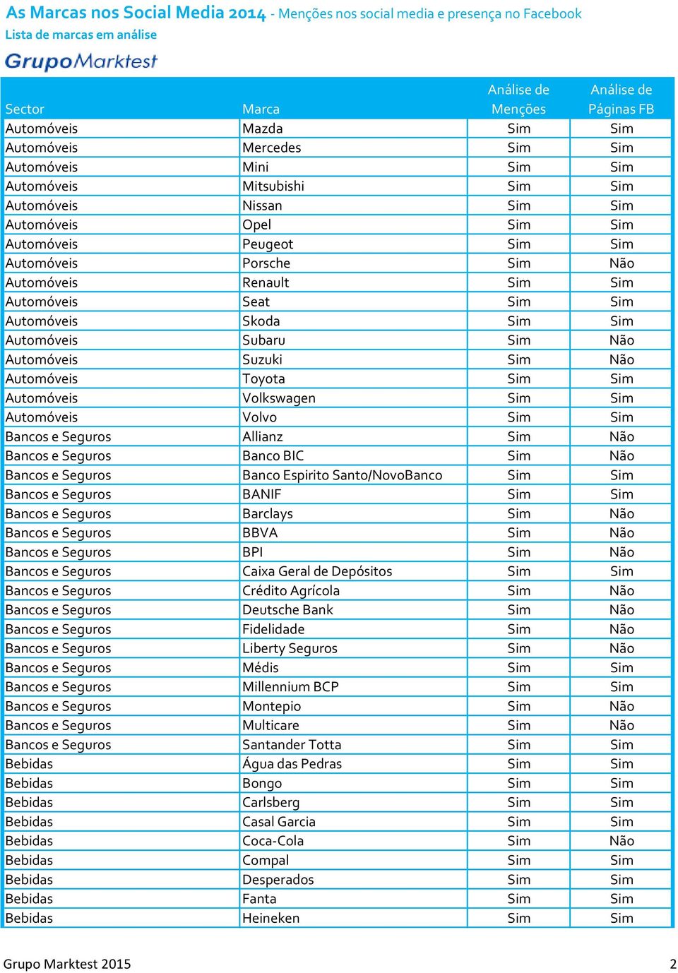 Automóveis Volvo Sim Sim Bancos e Seguros Allianz Sim Não Bancos e Seguros Banco BIC Sim Não Bancos e Seguros Banco Espirito Santo/NovoBanco Sim Sim Bancos e Seguros BANIF Sim Sim Bancos e Seguros