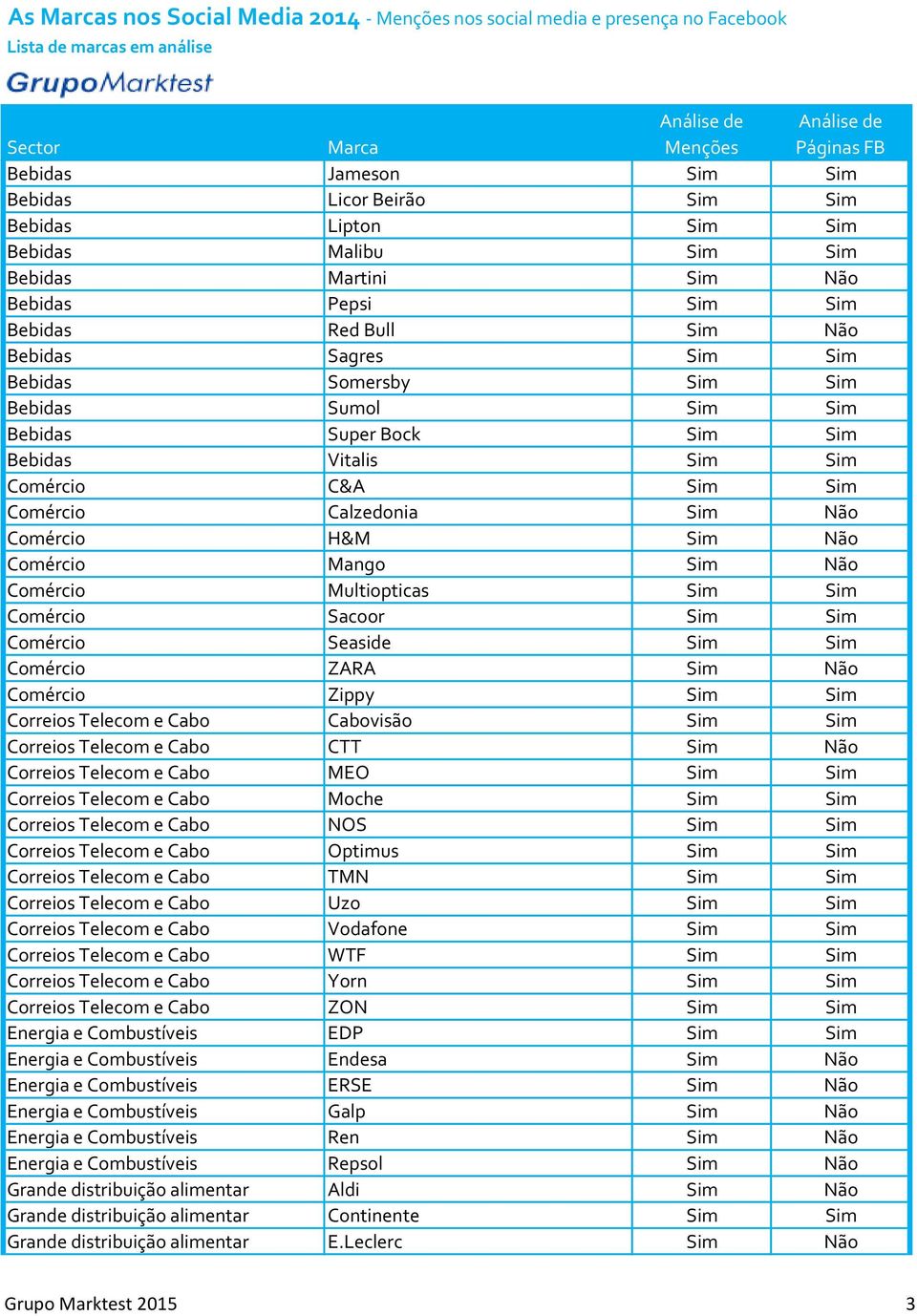 Multiopticas Sim Sim Comércio Sacoor Sim Sim Comércio Seaside Sim Sim Comércio ZARA Sim Não Comércio Zippy Sim Sim Correios Telecom e Cabo Cabovisão Sim Sim Correios Telecom e Cabo CTT Sim Não