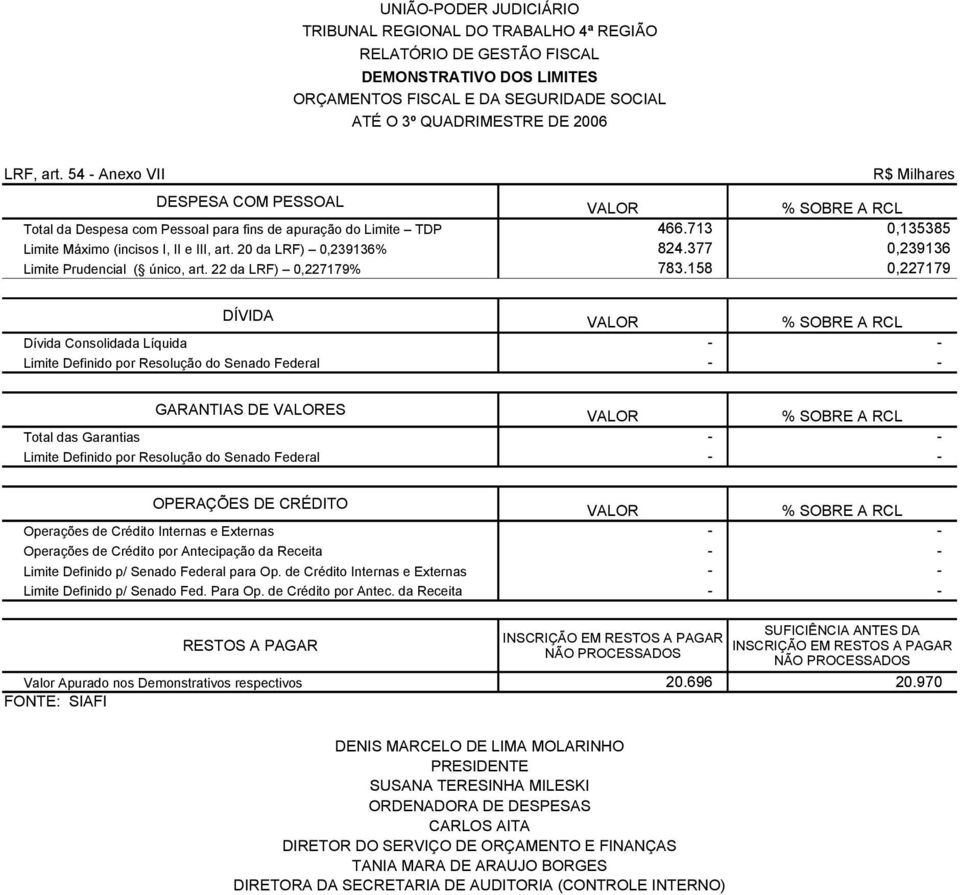 377 0,39136 Limite Prudencial ( único, art. da LRF) 0,7179% 783.