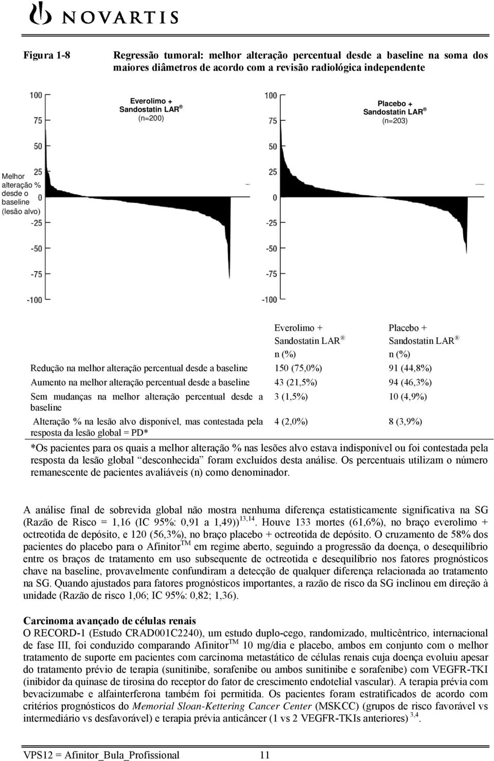 (75,0%) 91 (44,8%) Aumento na melhor alteração percentual desde a baseline 43 (21,5%) 94 (46,3%) Sem mudanças na melhor alteração percentual desde a 3 (1,5%) 10 (4,9%) baseline Alteração % na lesão