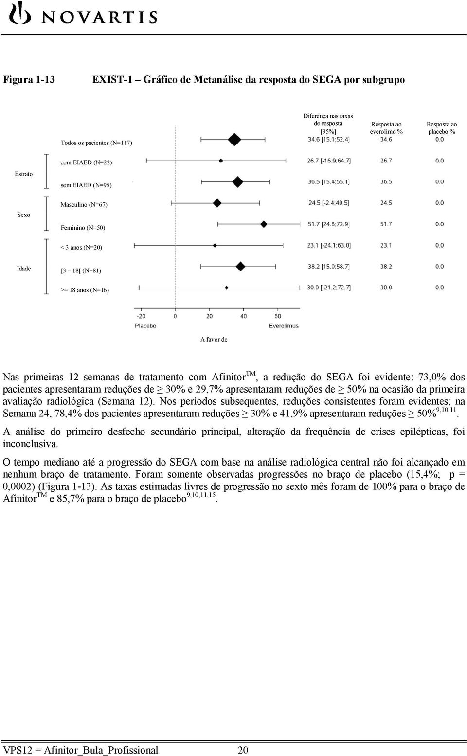do SEGA foi evidente: 73,0% dos pacientes apresentaram reduções de 30% e 29,7% apresentaram reduções de 50% na ocasião da primeira avaliação radiológica (Semana 12).