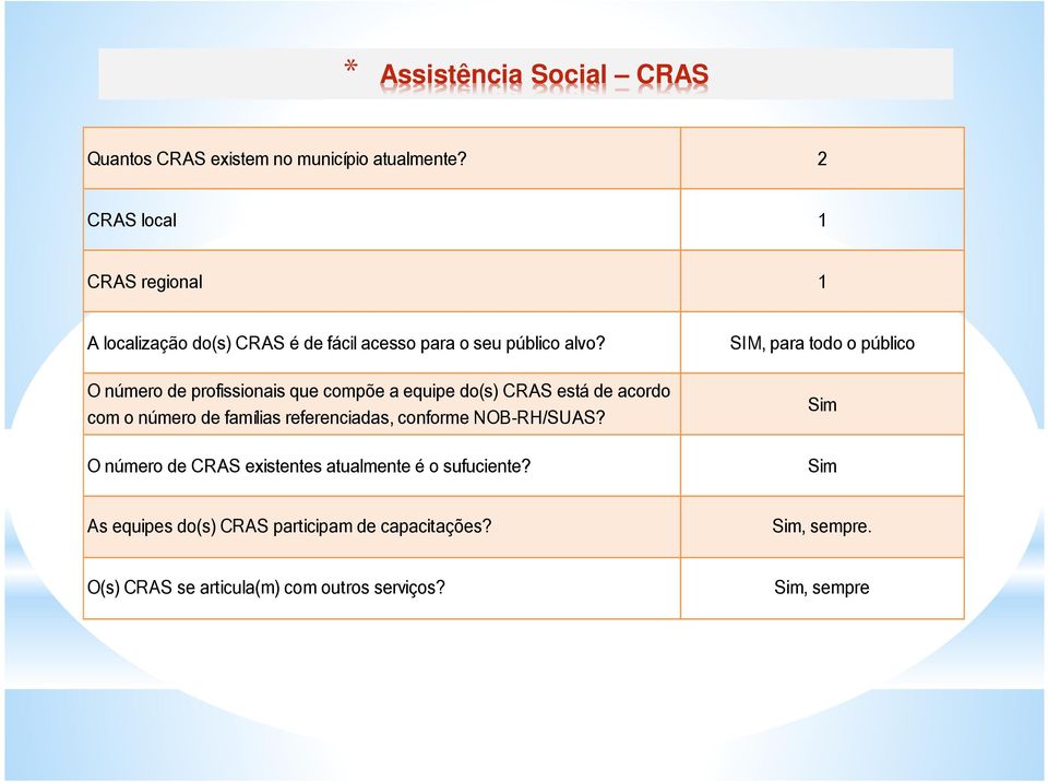 O número de profissionais que compõe a equipe do(s) CRAS está de acordo com o número de famílias referenciadas, conforme