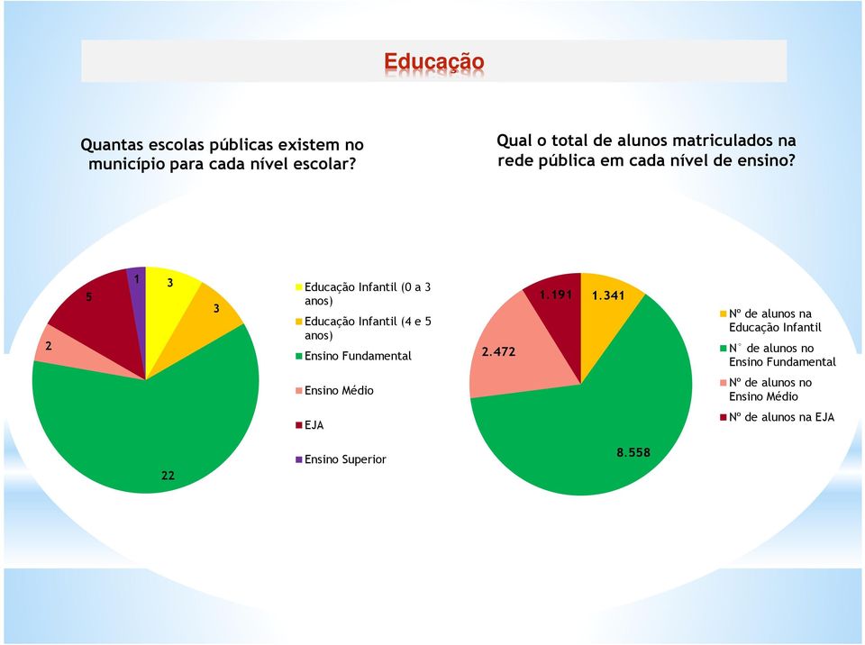 2 5 1 3 3 Educação Infantil (0 a 3 anos) Educação Infantil (4 e 5 anos) Ensino Fundamental 2.472 1.191 1.