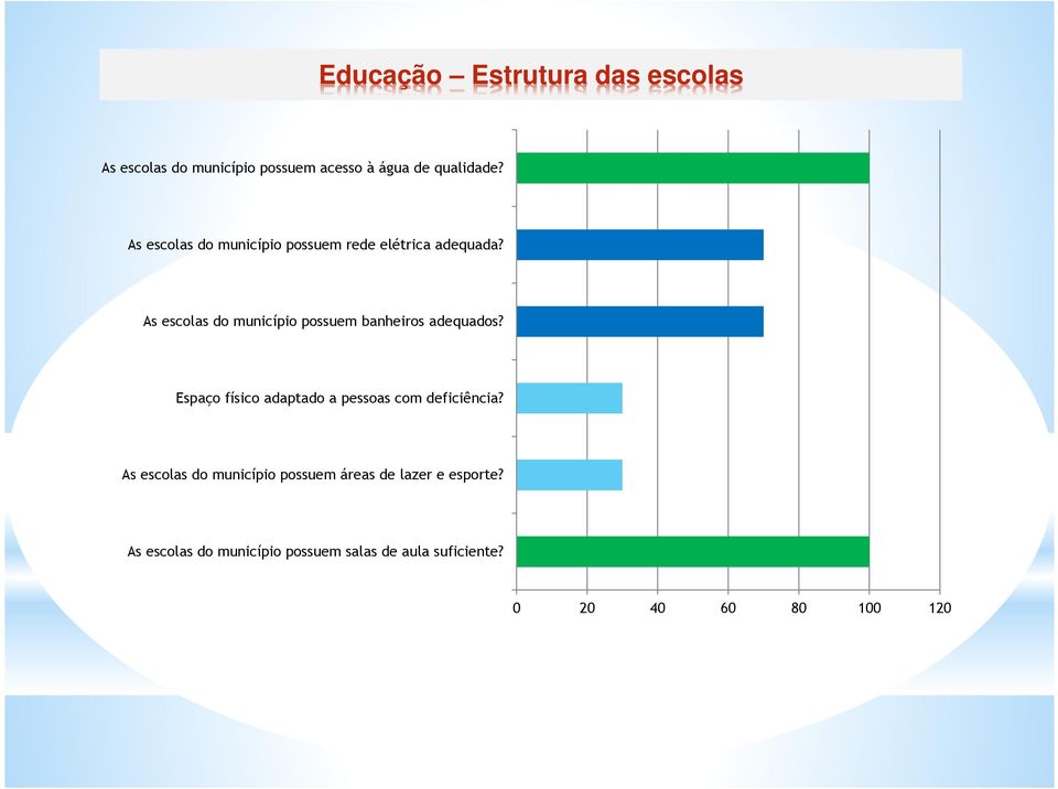 As escolas do município possuem banheiros adequados?