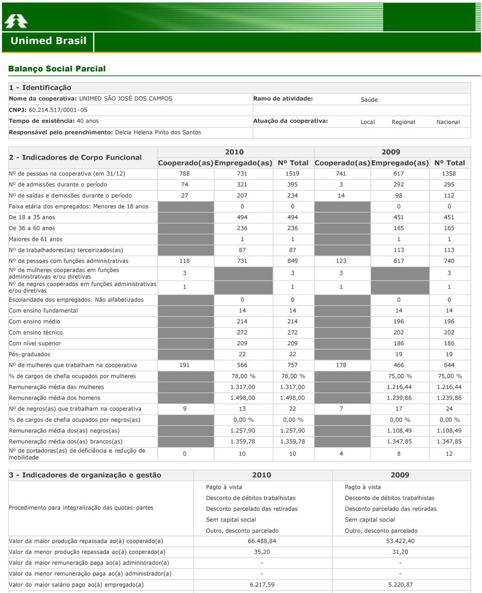 Cooperado(as)Empregado(as) Nº Total Nº de pessoas na cooperativa (em /2) 788 7 59 74 67 58 Nº de admissões durante o período 74 2 95 292 295 Nº de saídas e demissões durante o período 27 27 24 4 98 2