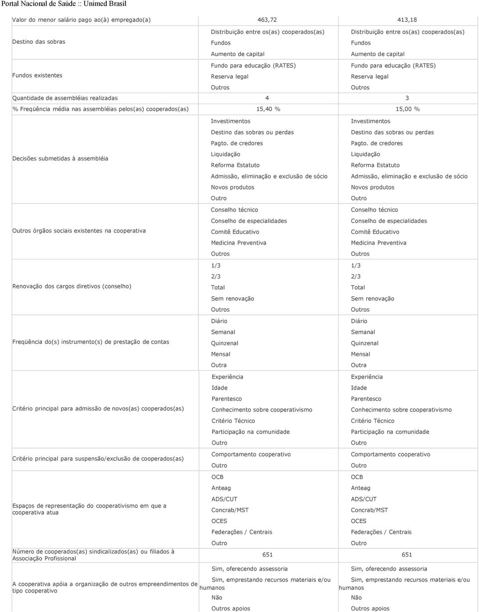 cooperados(as) 5,4 % 5, % Decisões submetidas à assembléia órgãos sociais existentes na cooperativa Investimentos Destino das sobras ou perdas Pagto.