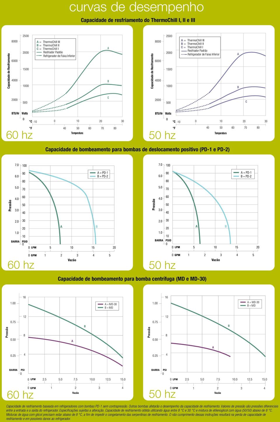 bombeamento para bombas de deslocamento positivo (PD-1 e PD-2) RR PSID RR PSID 6 hz 5 hz Capacidade de bombeamento para bomba centrífuga (MD e MD-3) 1. 16 = MD-3 = MD 1. 16 = MD-3 = MD 12 12.75.5 8.