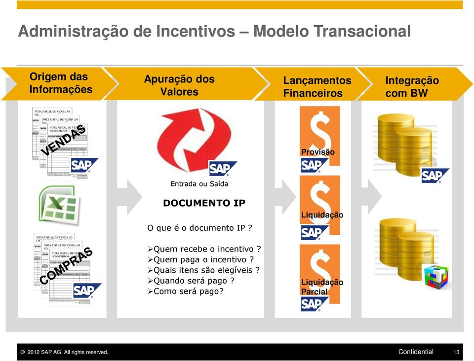 que é o documento IP? Quem recebe o incentivo? Quem paga o incentivo? Quais itens são elegíveis?