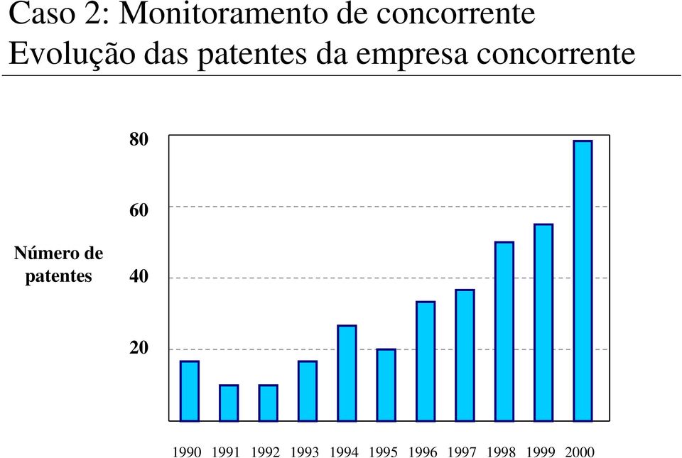 concorrente 80 60 Número de patentes 40