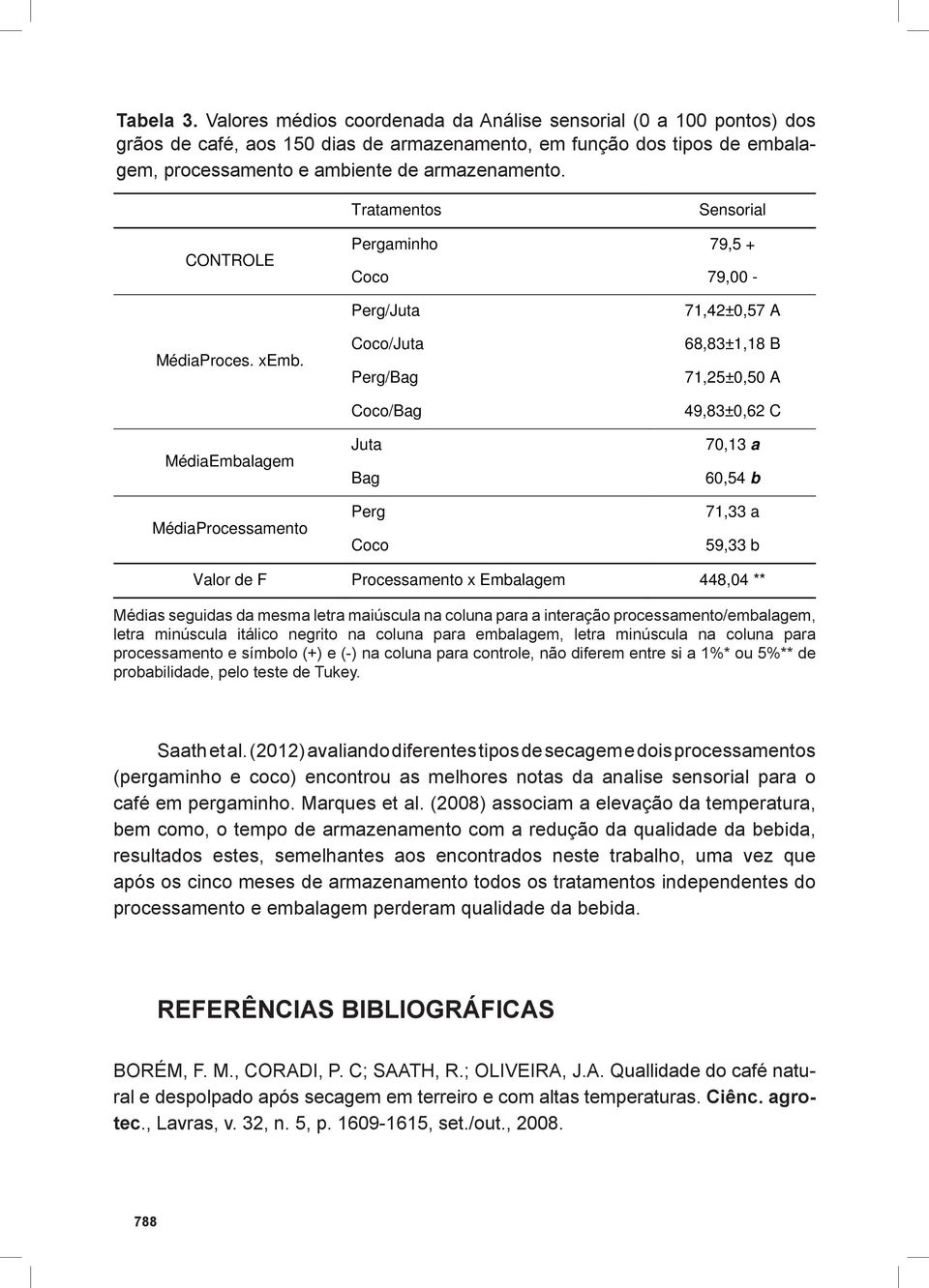 MédiaEmbalagem MédiaProcessamento Perg/Juta Coco/Juta Perg/Bag Coco/Bag Juta Bag Perg Coco 71,42±0,57 A 68,83±1,18 B 71,25±0,50 A 49,83±0,62 C 70,13 a 60,54 b 71,33 a 59,33 b Valor de F Processamento