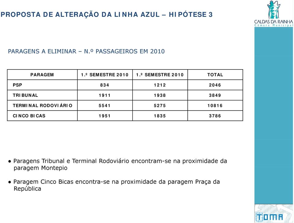 º SEMESTRE 2010 TOTAL PSP 834 1212 2046 TRIBUNAL 1911 1938 3849 TERMINAL RODOVIÁRIO 5541 5275 10816