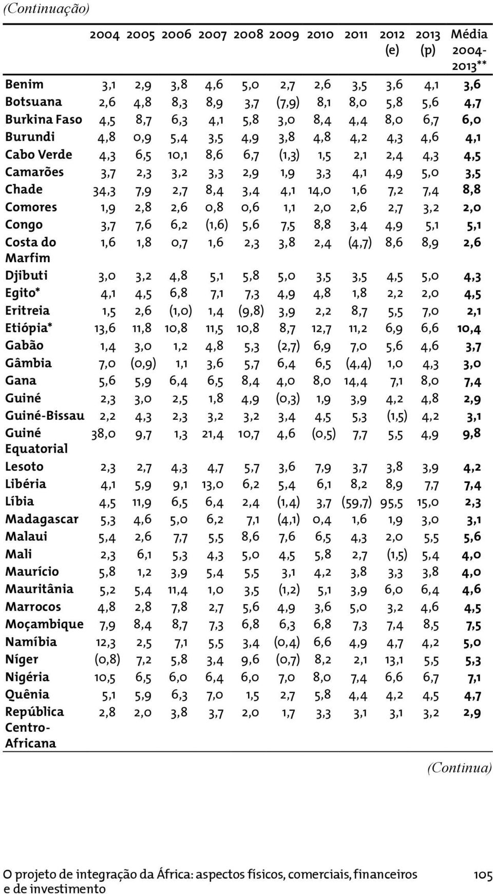 3,3 4,1 4,9 5,0 3,5 Chade 34,3 7,9 2,7 8,4 3,4 4,1 14,0 1,6 7,2 7,4 8,8 Comores 1,9 2,8 2,6 0,8 0,6 1,1 2,0 2,6 2,7 3,2 2,0 Congo 3,7 7,6 6,2 (1,6) 5,6 7,5 8,8 3,4 4,9 5,1 5,1 Costa do 1,6 1,8 0,7